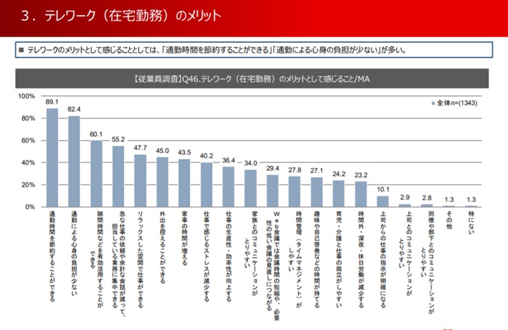 画像:厚生労働省「テレワークの労務管理等に関する実態調査(速報版)」