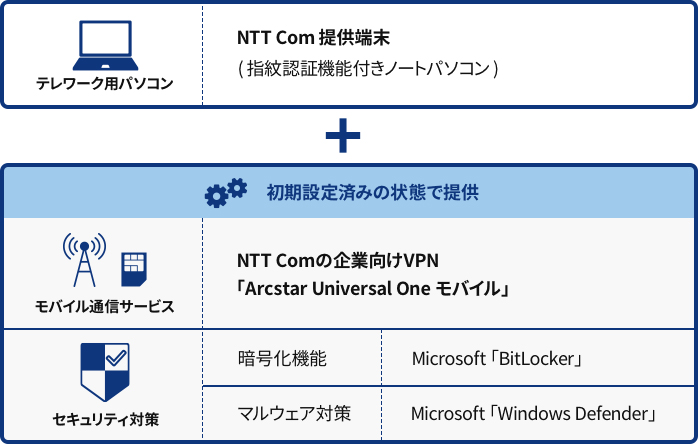 画像:Arcstar Universal Oneモバイル+テレワーク用パソコン