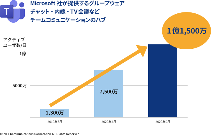 画像:Microsoft Teamsの普及状況