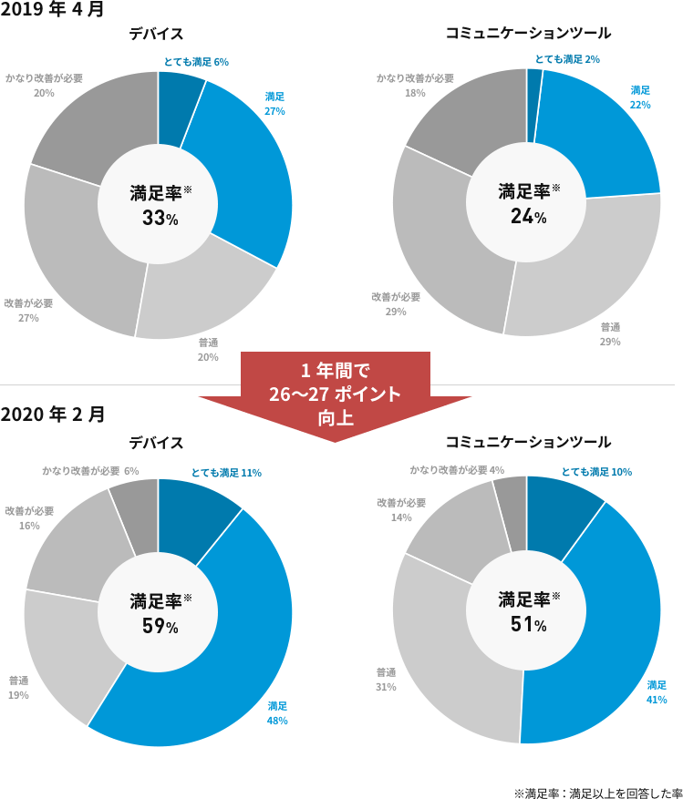 画像:NTTコミュニケーションズ社内満足度調査アンケート