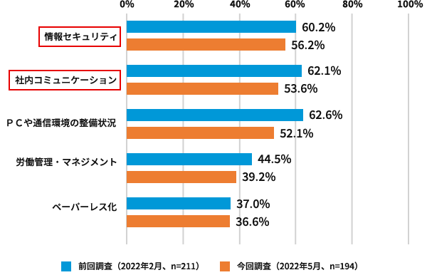 画像:図5:テレワーク実施の課題※複数回答
