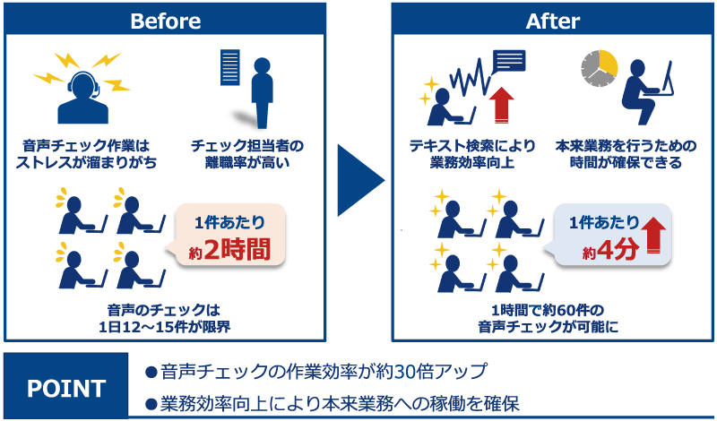 「COTOHA Voice Insight」導入後の効果 「COTOHA Voice Insight」導入後の効果
