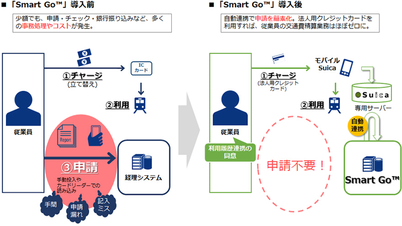 図 「Smart Go™」導入後の効果