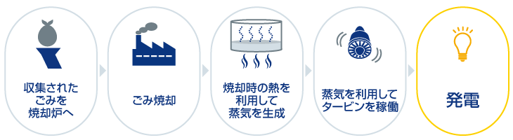 図:ごみ焼却炉における発電の仕組み