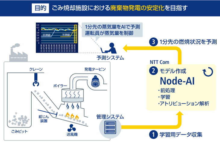 図:蒸気量のリアルタイム予測モデル