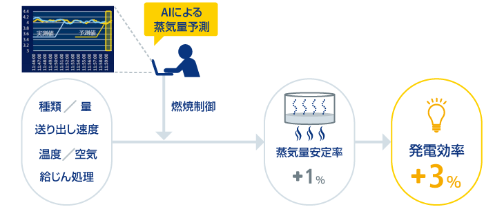 図:実証試験の成果