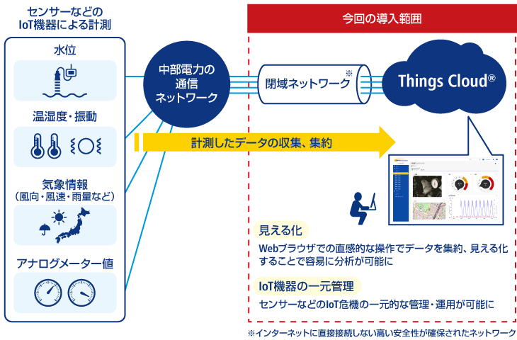 図:「Things Cloud®」を利用した中部電力の設備保全業務の高速化・効率化の取り組みイメージ