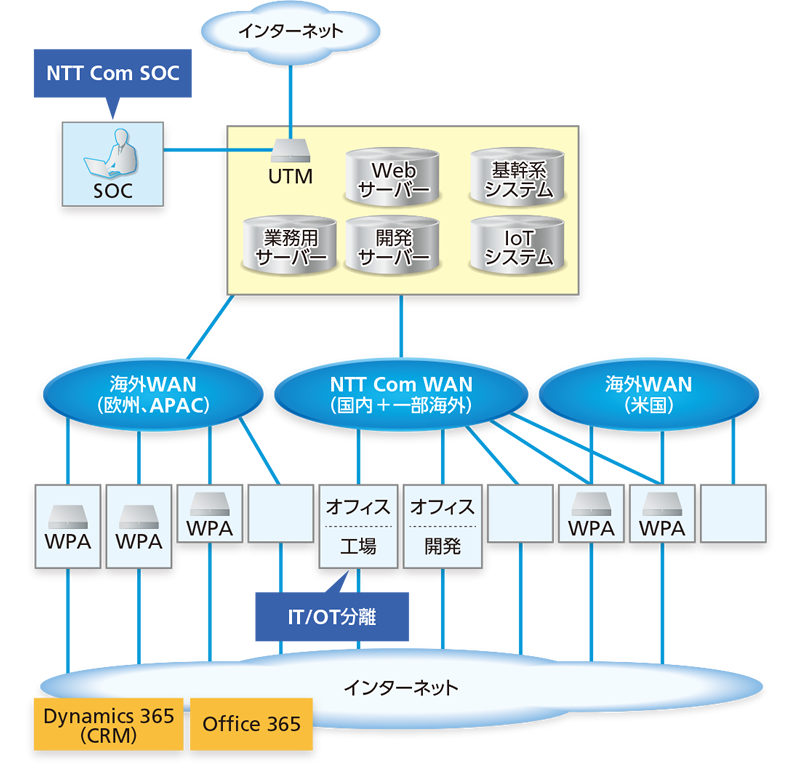 DMG森精機のシステム概要 DMG森精機のシステム概要