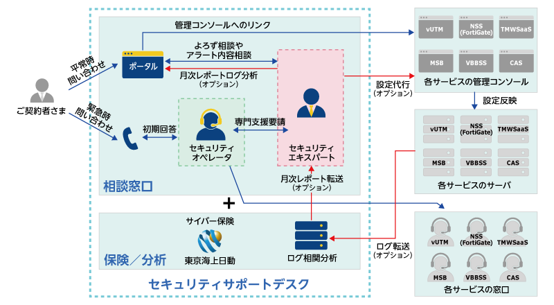 図 セキュリティサポートデスク サービス概要