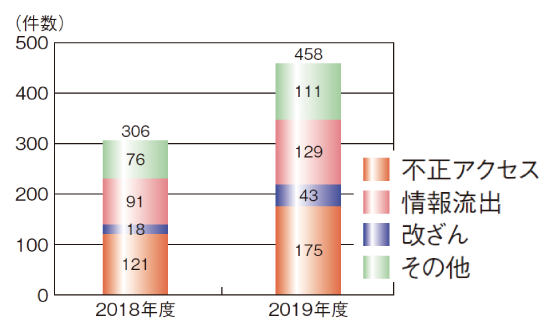 図 2019年情報セキュリティインシデントの発生件数