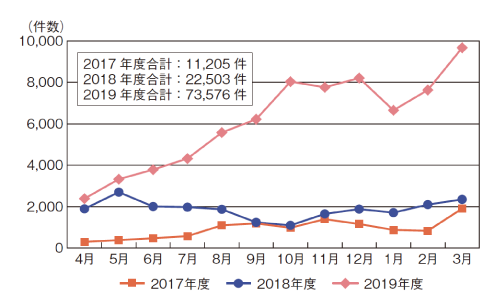 図 2019年フィッシングによる被害件数