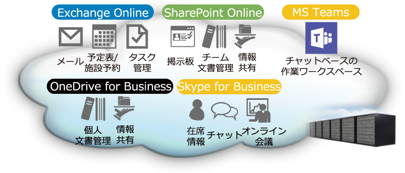 Office 365の利用イメージ Office 365の利用イメージ