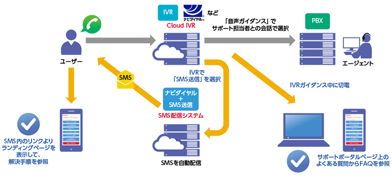 「Call to Web」の実践でIVRガイダンスのナビゲーションを強化 「Call to Web」の実践でIVRガイダンスのナビゲーションを強化