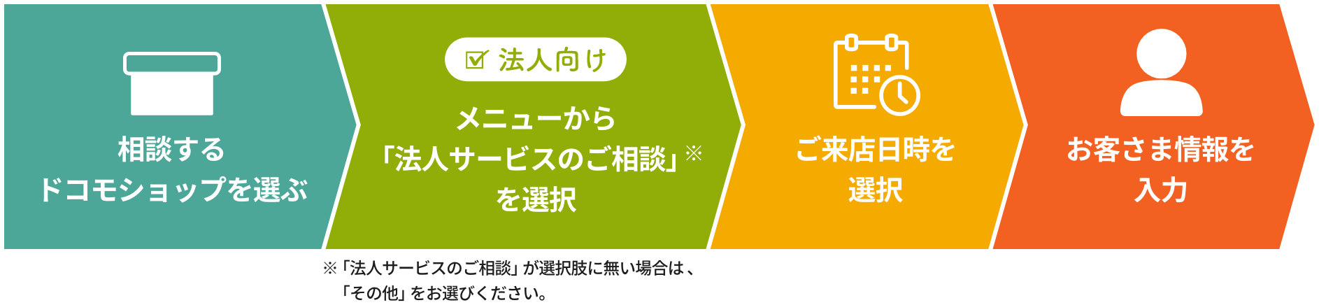 予約手順