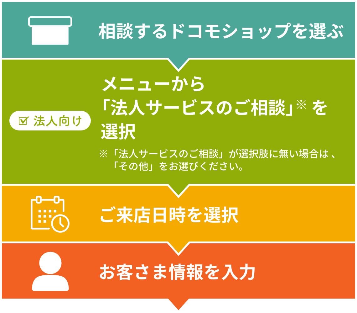 予約手順