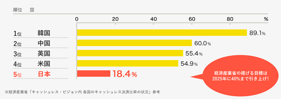 広がるキャッシュレス化