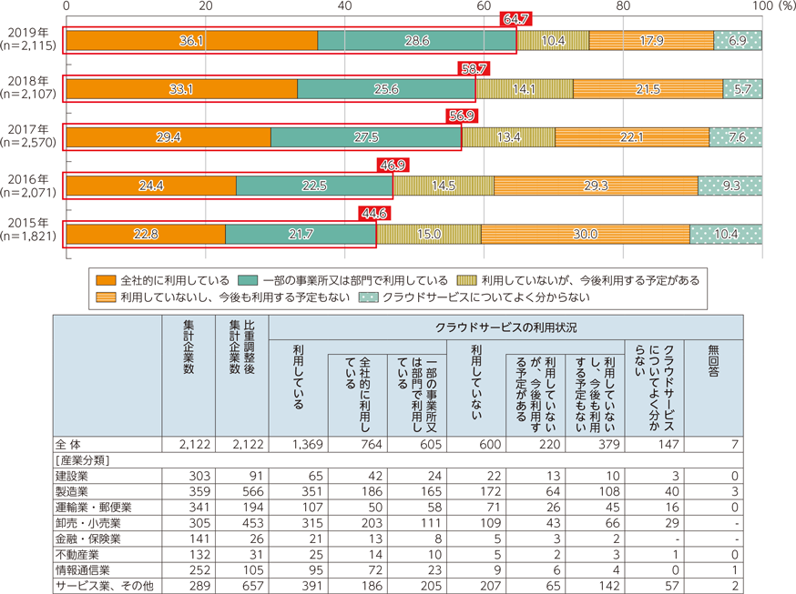 クラウドサービスの利用状況