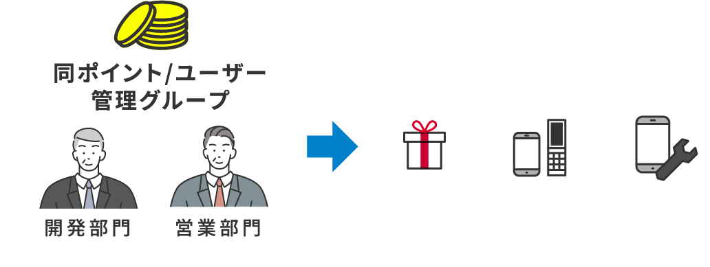 「ドコモビジネスメンバーズ」なら!同じポイント/ユーザー管理グループにすることで必要に応じて、効率的にポイントを使える!