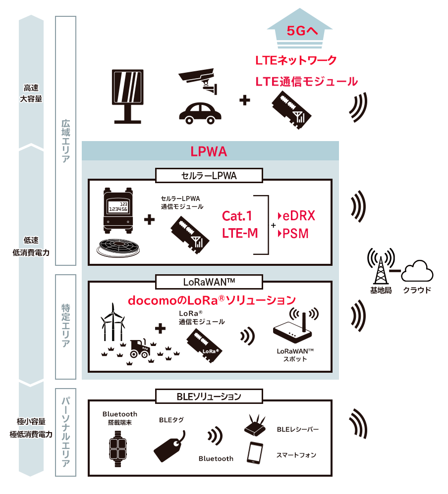 IoTネットワーク図解