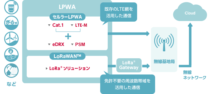 通信のイメージ