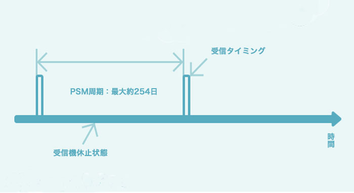 PSM(Power Saving Mode)とは