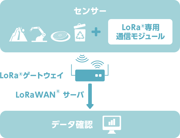 LoRa®ソリューションとは