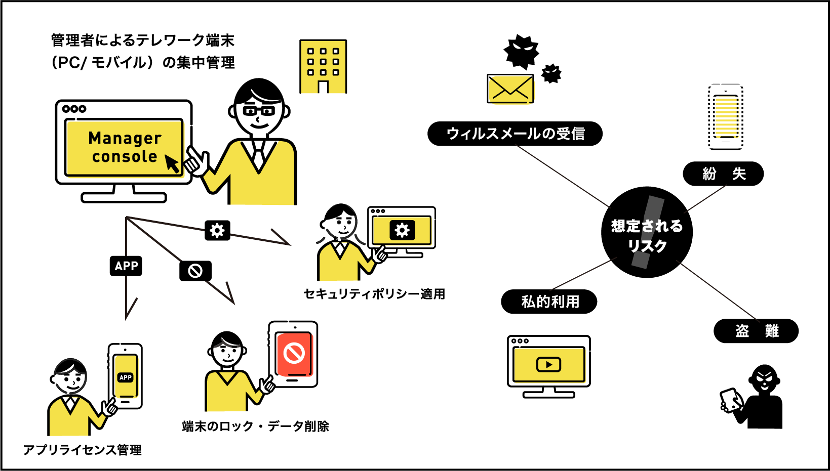 MDM、アクセス制御