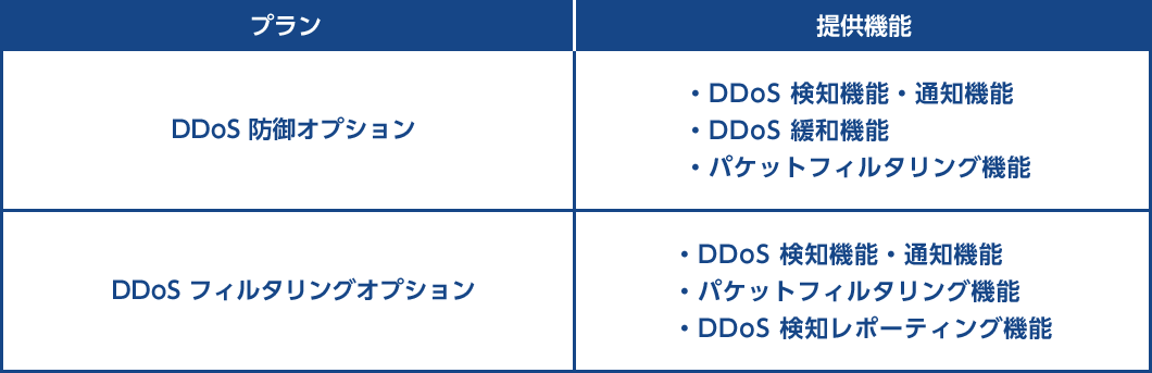 プラン DDoS 防御オプション 提供機能 ・DDoS 検知機能・通知機能 ・DDoS 緩和機能 ・パケットフィルタリング機能 DDoS フィルタリングオプション ・DDoS 検知機能・通知機能 ・パケットフィルタリング機能 ・DDoS 検知レポーティング機能
