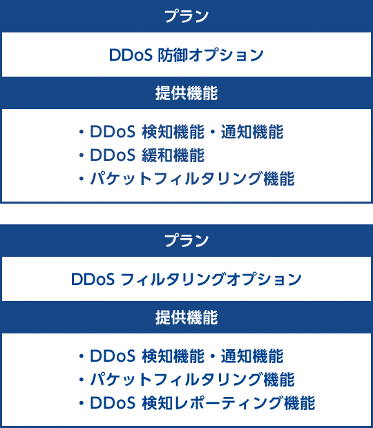 プラン DDoS 防御オプション 提供機能 ・DDoS 検知機能・通知機能 ・DDoS 緩和機能 ・パケットフィルタリング機能 DDoS フィルタリングオプション ・DDoS 検知機能・通知機能 ・パケットフィルタリング機能 ・DDoS 検知レポーティング機能