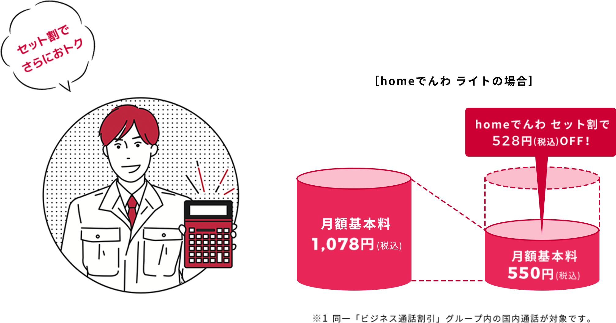 セット割でさらにおトク［homeでんわ ライトの場合］月額基本料1,078円(税込) homeでんわ セット割で
            528円(税込)OFF！月額基本料550円(税込) ※同一「ビジネス通話割引」グループ内の国内通話が対象です。