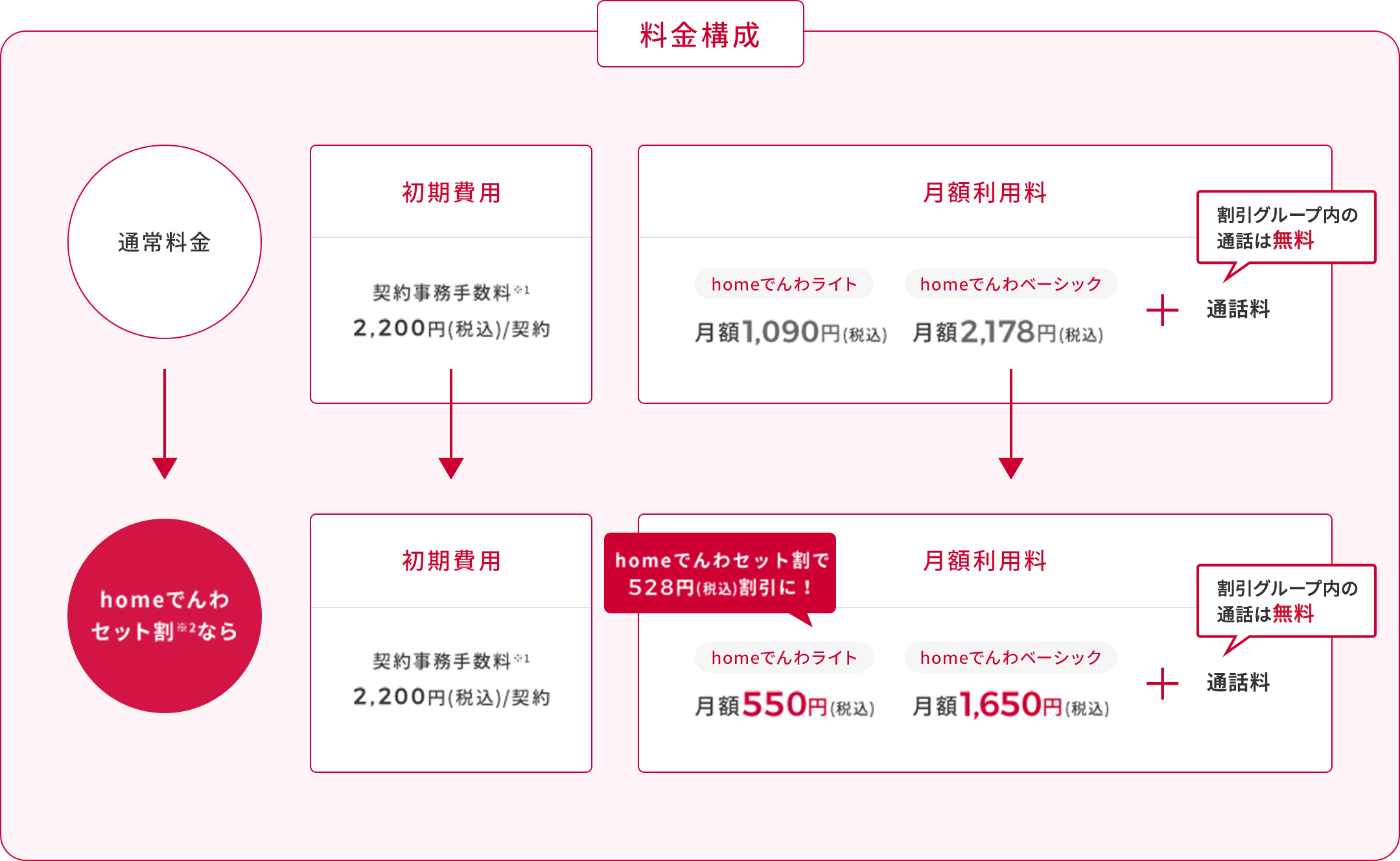 初期費用 端末費用 ●割で実質無料 月額費用 550円〜