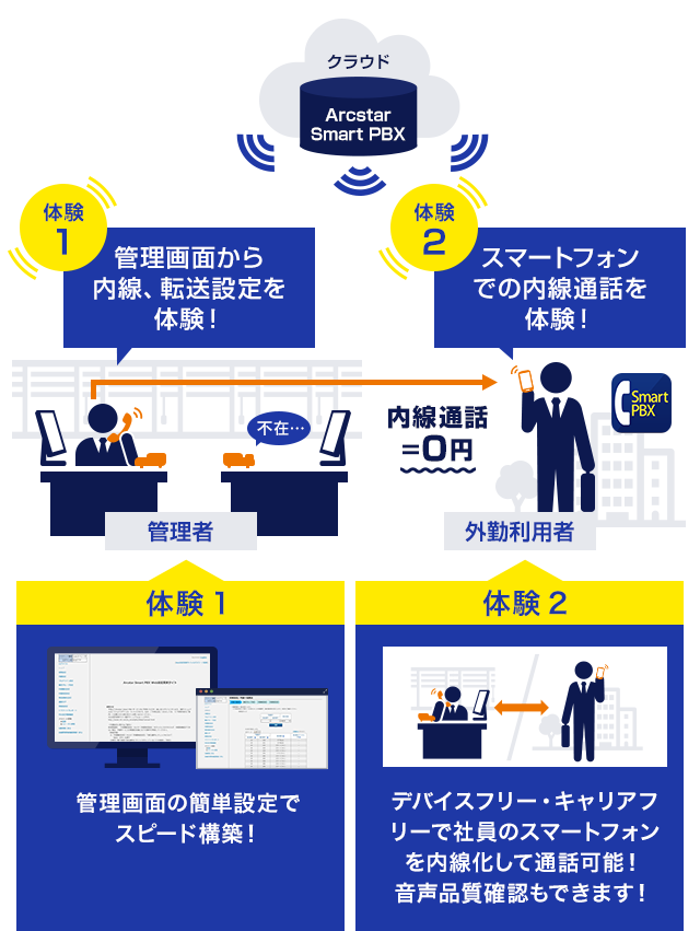 スマートフォン内線化体験のイメージ