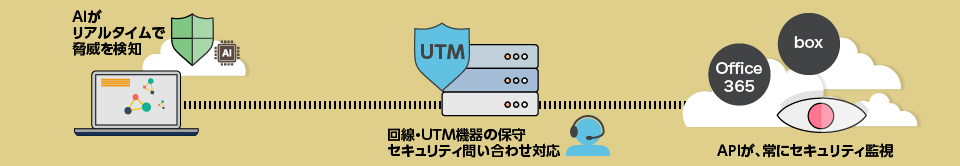 NTT Communicationsなら鉄壁の多重セキュリティ対策