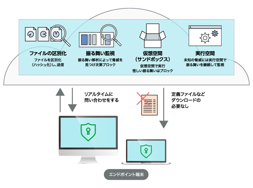 クラウド更新型のマイセキュアビジネスの特徴