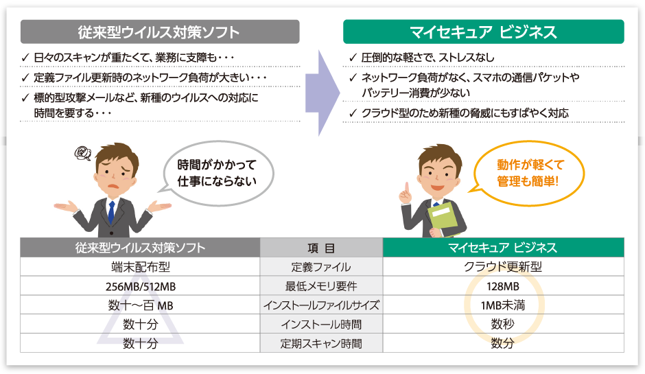 マイセキュア ビジネスは従来型に比べて、ここが違います！