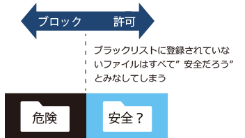 従来型ウイルス対策ソフト