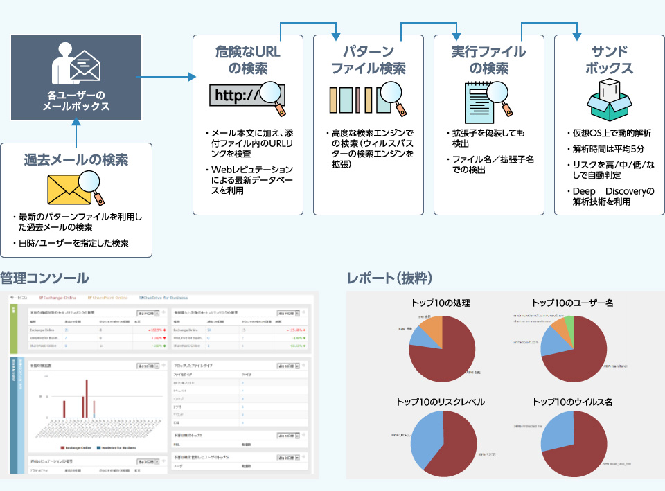 Office 365、Box、Dropbox、Googleドライブと<br>Cloud App SecurityのAPI連携により、多層防御を実現！