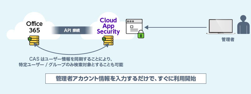 機密情報の利用状況をチェック！クラウド上でのファイル共有を脅威から守り、情報漏えいを防ぎます！