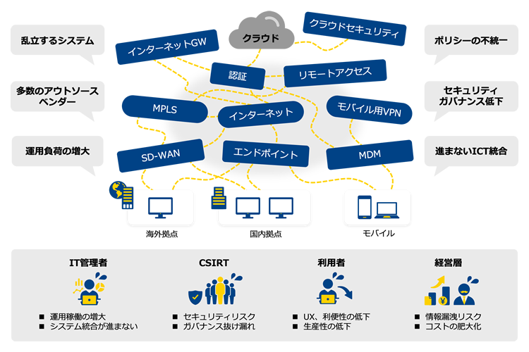 1つの目的に対して1つのシステムを構築することで生じる、管理・運用コスト増加や接続遅延といったユーザーの利便性低下などの課題例