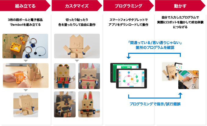 ロボット製作の流れ