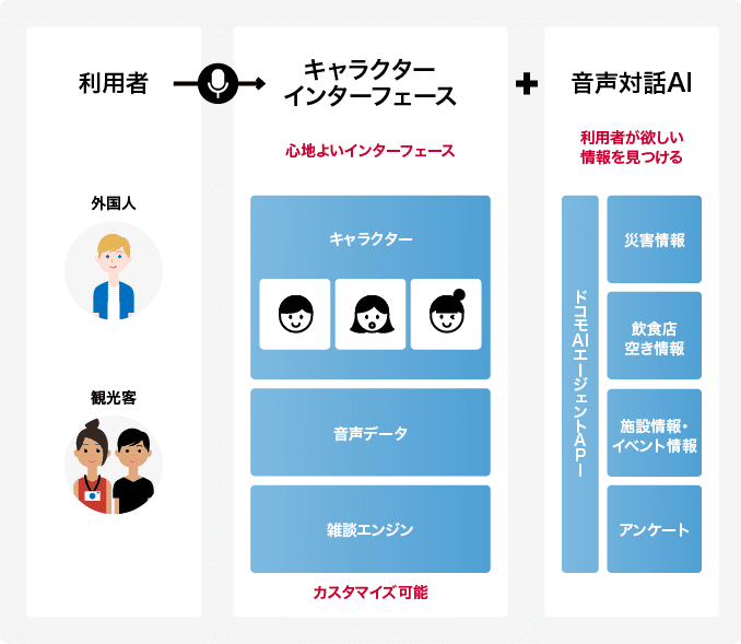 おしゃべり案内板の機能概要