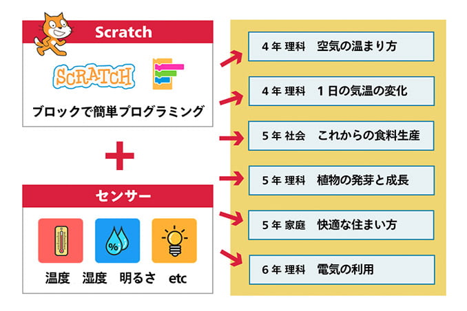 プログラミング学習環境「センサープログラミング」