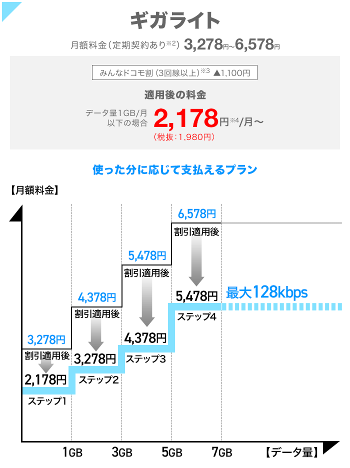 ギガライト月額料金、イメージ図:使った分に応じて支払えるプラン