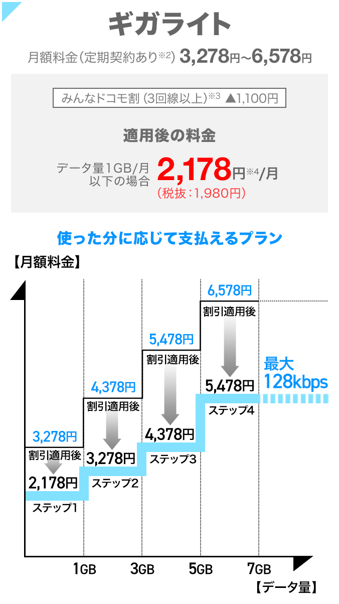 ギガライト月額料金、イメージ図:使った分に応じて支払えるプラン