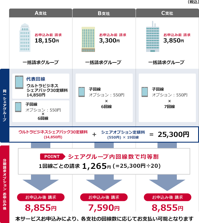 例:「ウルトラビジネスシェアパック30」を20回線でご契約の場合