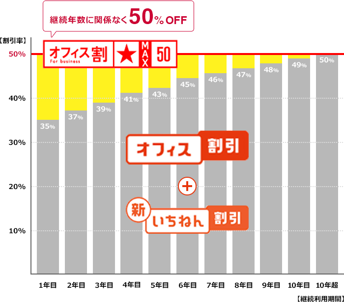 継続年数に関係なく50%OFF