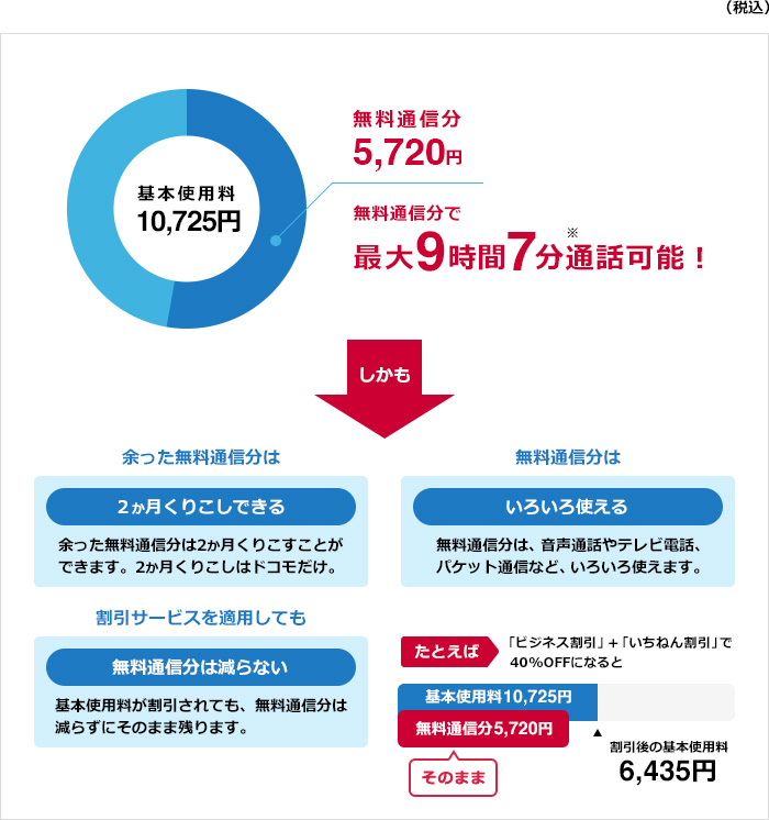 無料通信分で最大8時間40分通話可能!