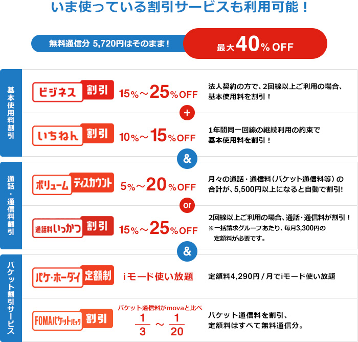 ポイント4 今使っている割引サービスも利用可能!