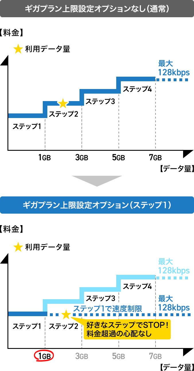 ギガプラン上限設定オプションなしの場合（通常）とギガプラン上限設定オプションを申込みした場合