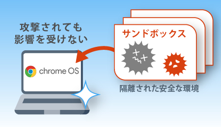 サンドボックス化